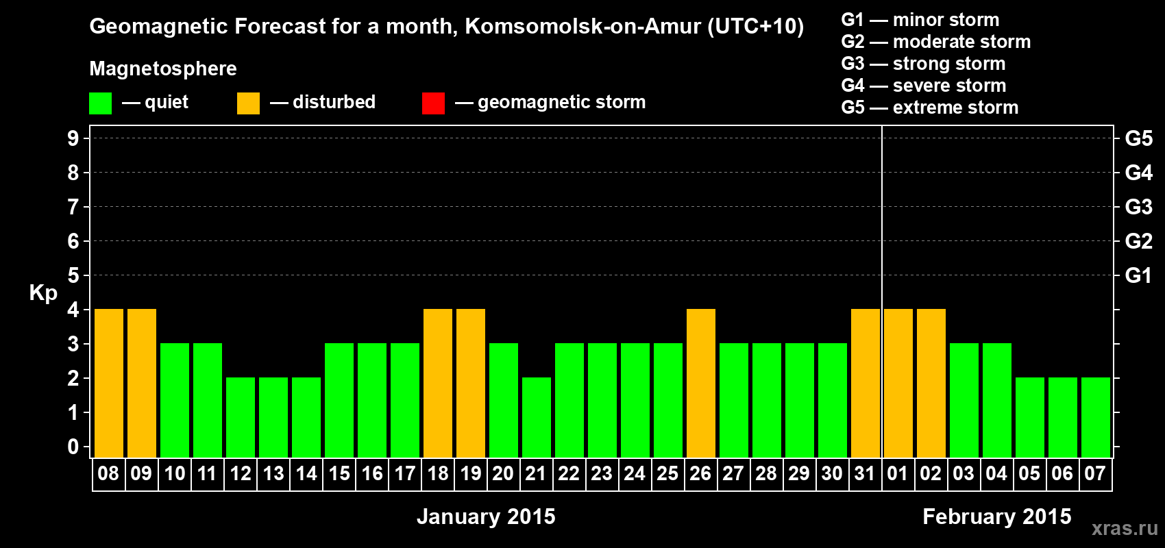 Forecast of the daily maximal value of geomagnetic index Kp for <b>1 month</b> (31 days) <b>from Jan 08, 2015 to Feb 07, 2015</b>