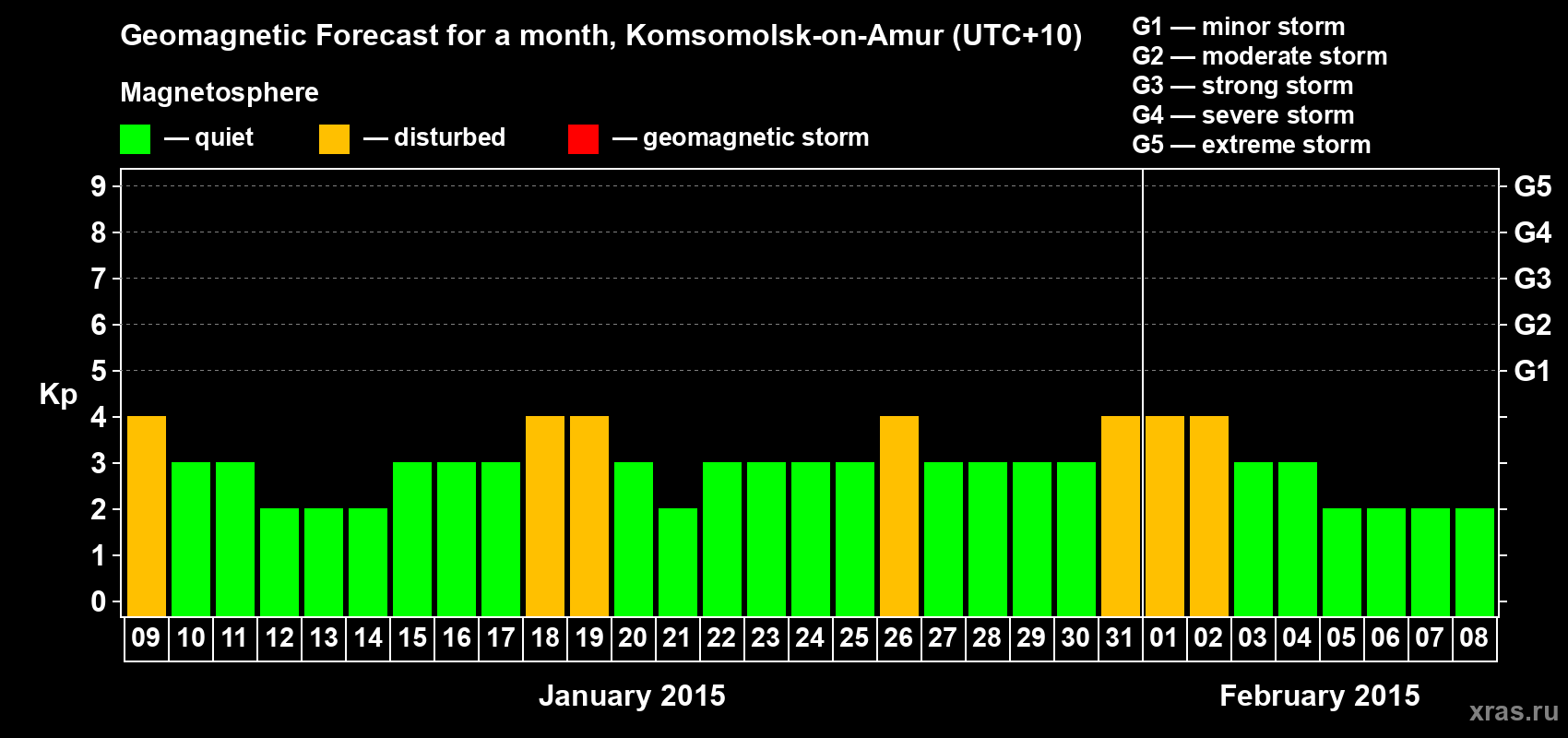 Forecast of the daily maximal value of geomagnetic index Kp for <b>1 month</b> (31 days) <b>from Jan 09, 2015 to Feb 08, 2015</b>