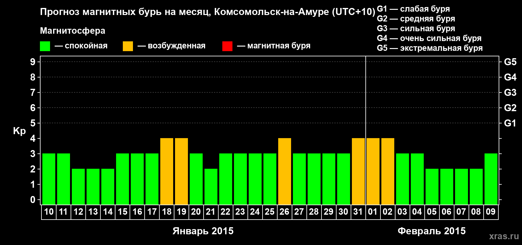Прогноз максимального суточного геомагнитного индекса Kp на <b>1 месяц</b> (31 день) <b>с 10 января по 09 февраля 2015 г</b>