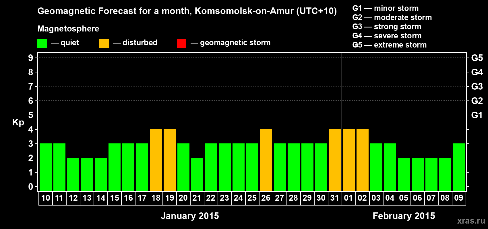 Forecast of the daily maximal value of geomagnetic index Kp for <b>1 month</b> (31 days) <b>from Jan 10, 2015 to Feb 09, 2015</b>