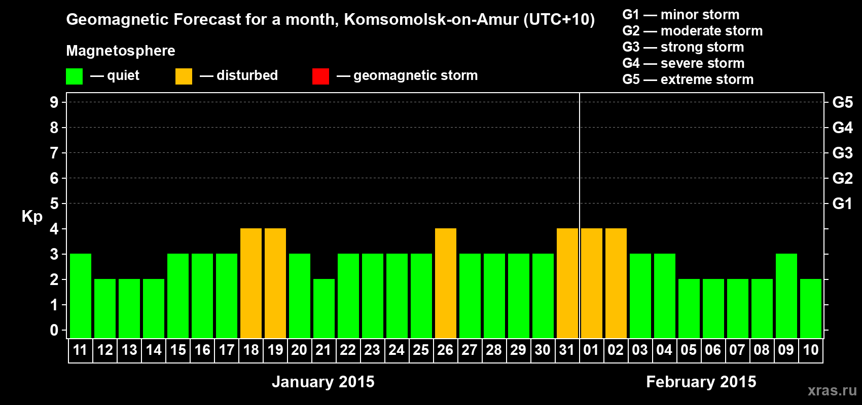 Forecast of the daily maximal value of geomagnetic index Kp for <b>1 month</b> (31 days) <b>from Jan 11, 2015 to Feb 10, 2015</b>