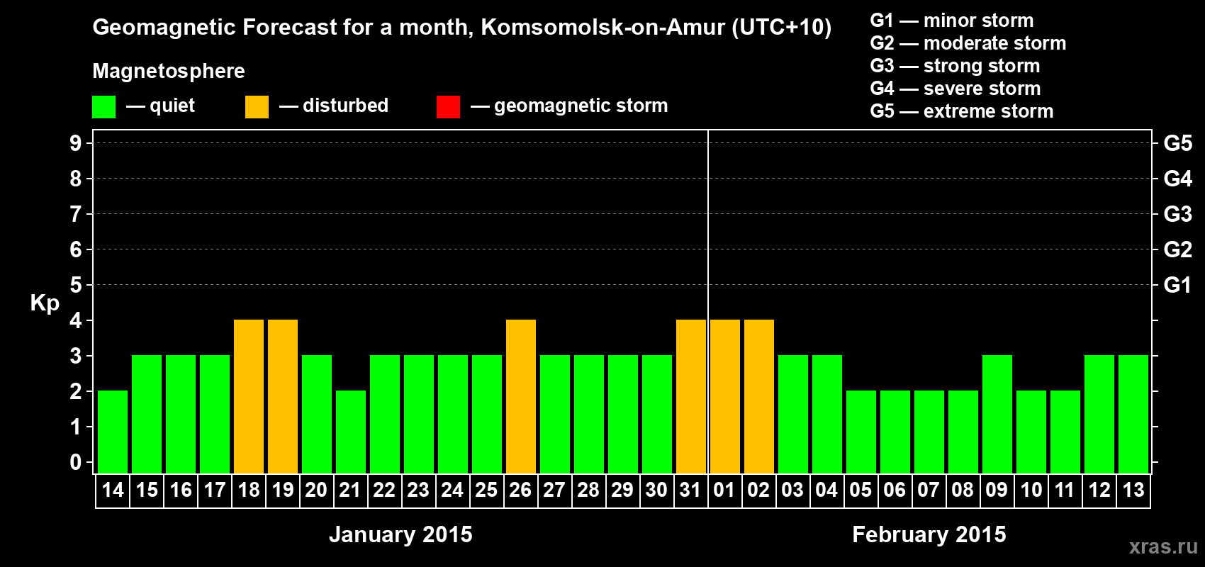 Forecast of the daily maximal value of geomagnetic index Kp for <b>1 month</b> (31 days) <b>from Jan 14, 2015 to Feb 13, 2015</b>