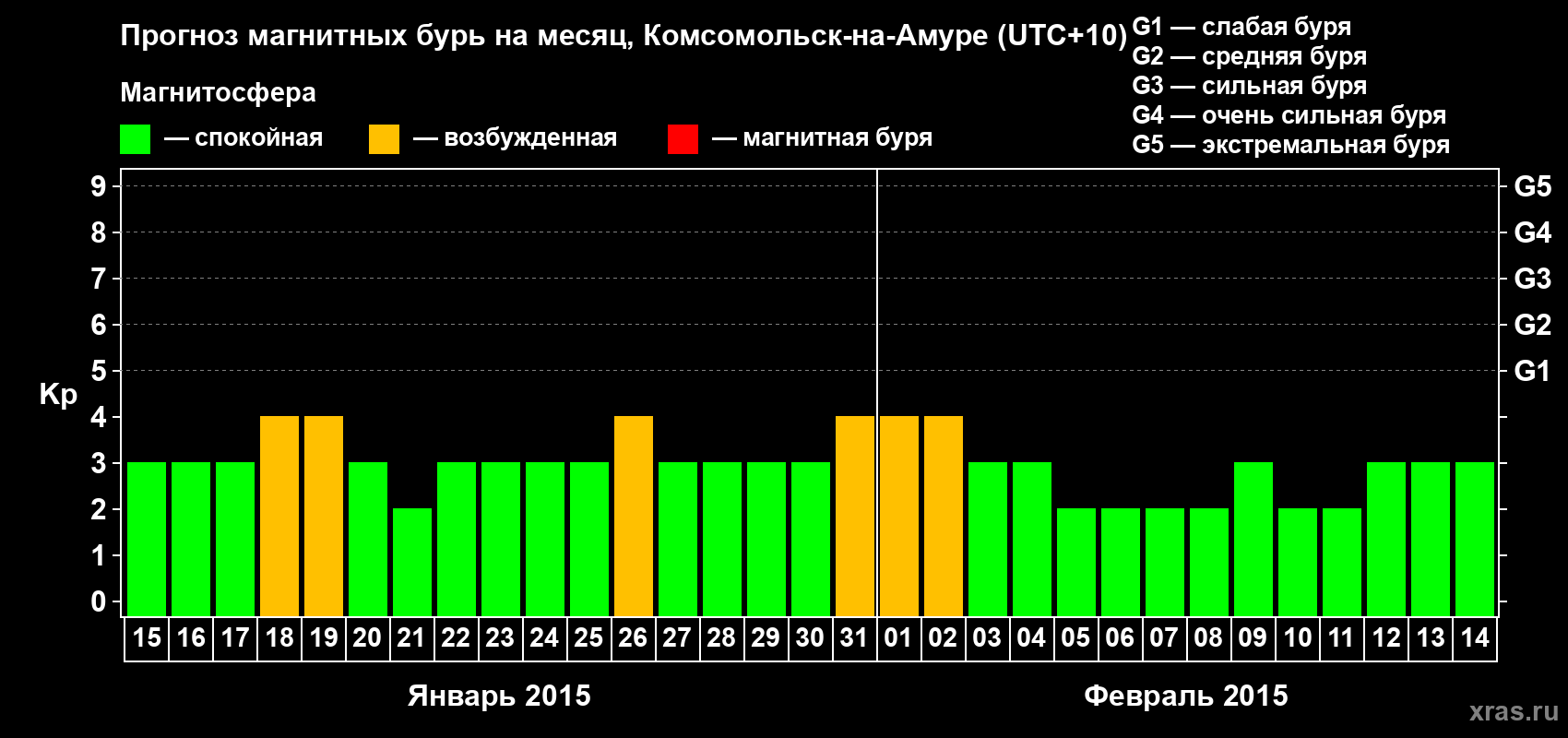 Прогноз максимального суточного геомагнитного индекса Kp на <b>1 месяц</b> (31 день) <b>с 15 января по 14 февраля 2015 г</b>