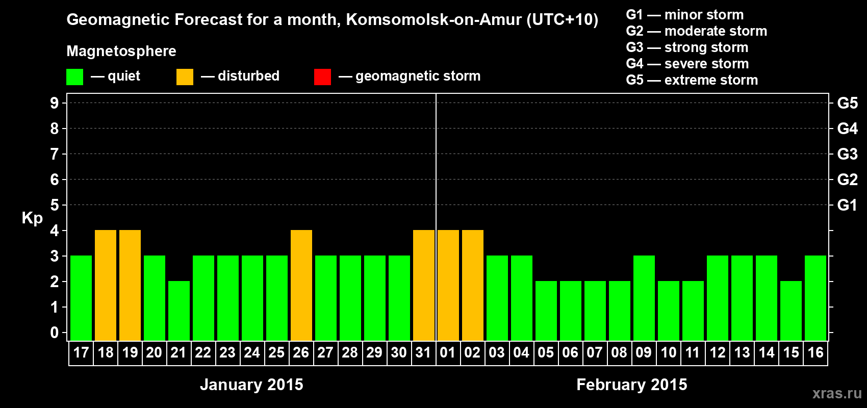Forecast of the daily maximal value of geomagnetic index Kp for <b>1 month</b> (31 days) <b>from Jan 17, 2015 to Feb 16, 2015</b>