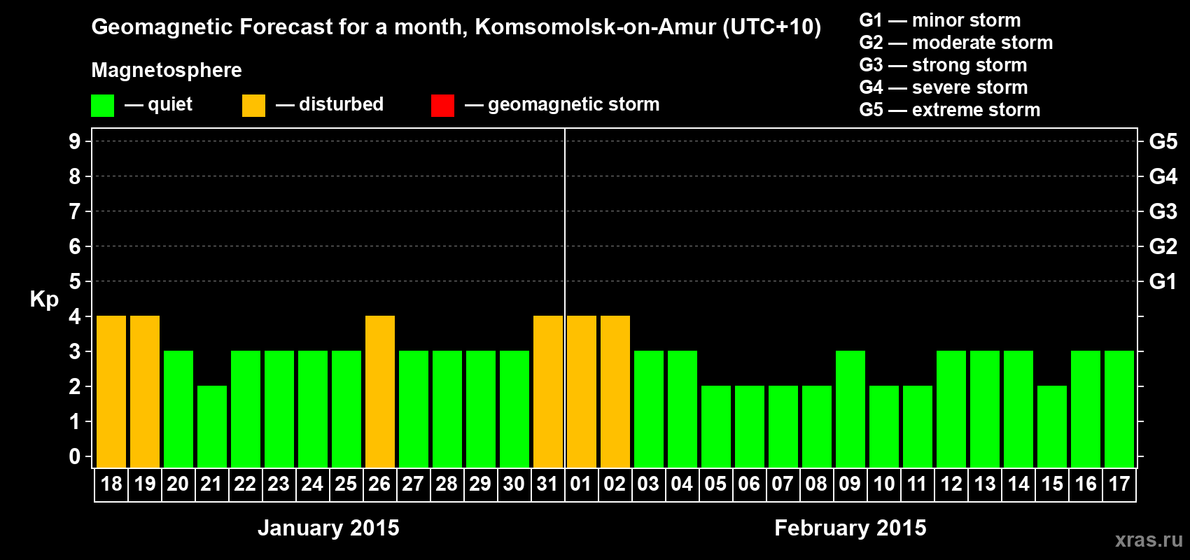 Forecast of the daily maximal value of geomagnetic index Kp for <b>1 month</b> (31 days) <b>from Jan 18, 2015 to Feb 17, 2015</b>