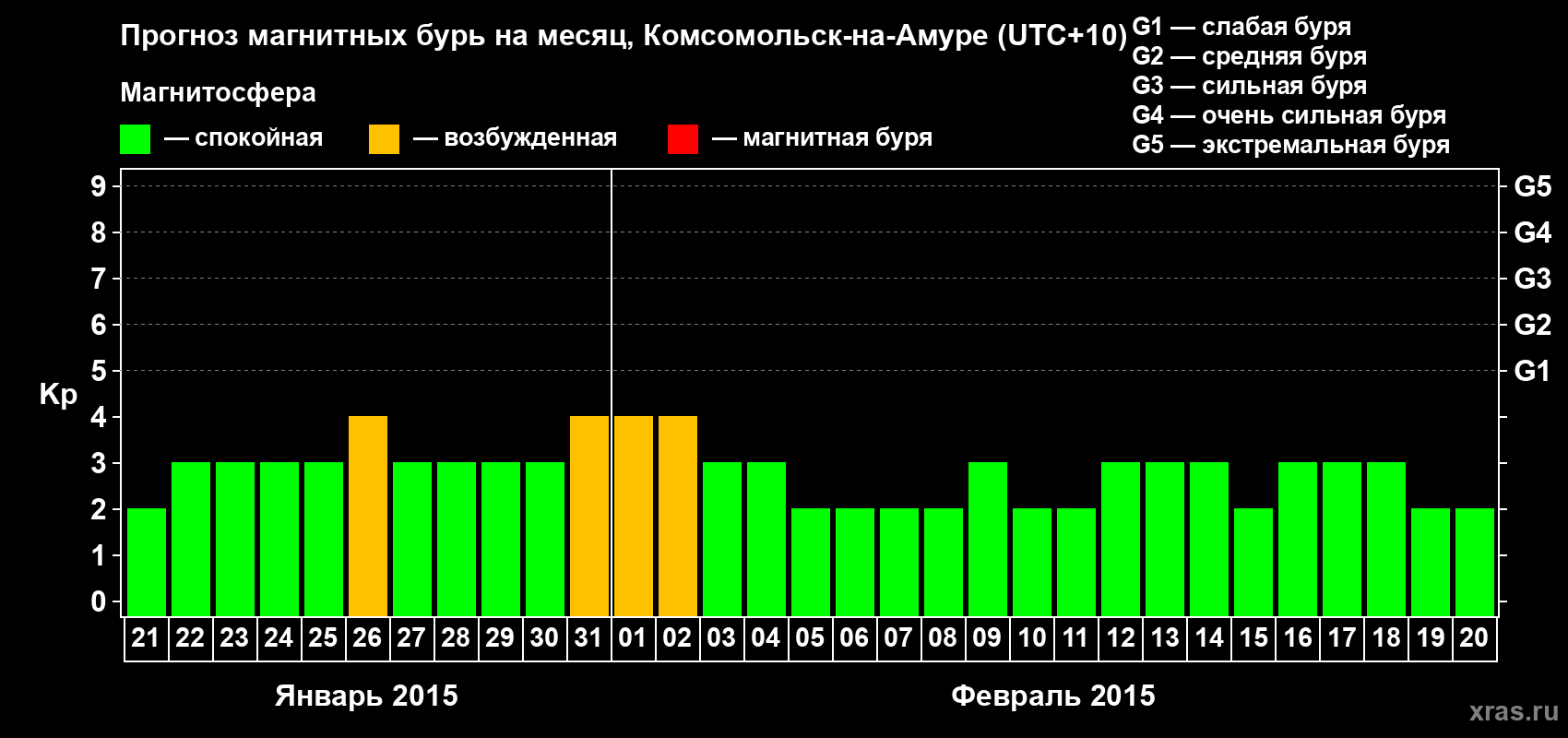 Прогноз максимального суточного геомагнитного индекса Kp на <b>1 месяц</b> (31 день) <b>с 21 января по 20 февраля 2015 г</b>