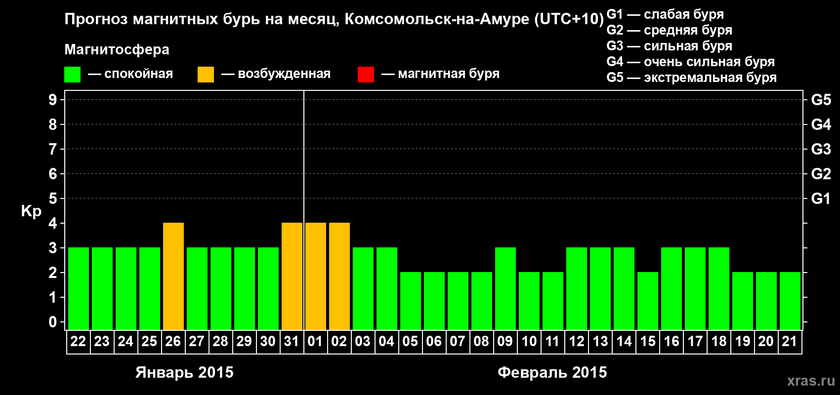 Прогноз максимального суточного геомагнитного индекса Kp на <b>1 месяц</b> (31 день) <b>с 22 января по 21 февраля 2015 г</b>