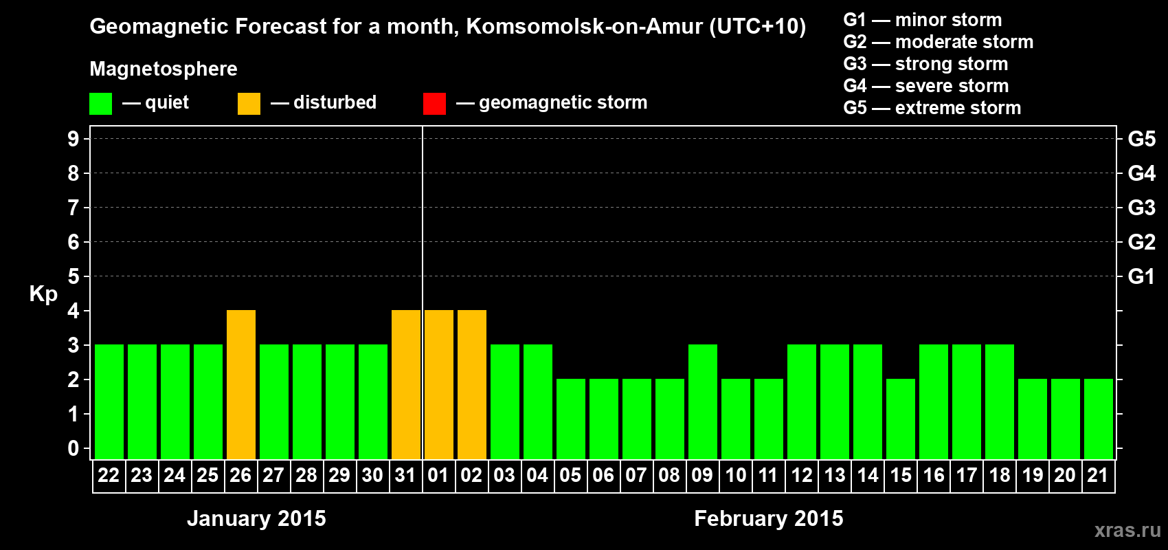 Forecast of the daily maximal value of geomagnetic index Kp for <b>1 month</b> (31 days) <b>from Jan 22, 2015 to Feb 21, 2015</b>