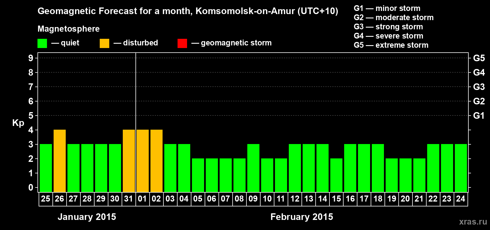 Forecast of the daily maximal value of geomagnetic index Kp for <b>1 month</b> (31 days) <b>from Jan 25, 2015 to Feb 24, 2015</b>