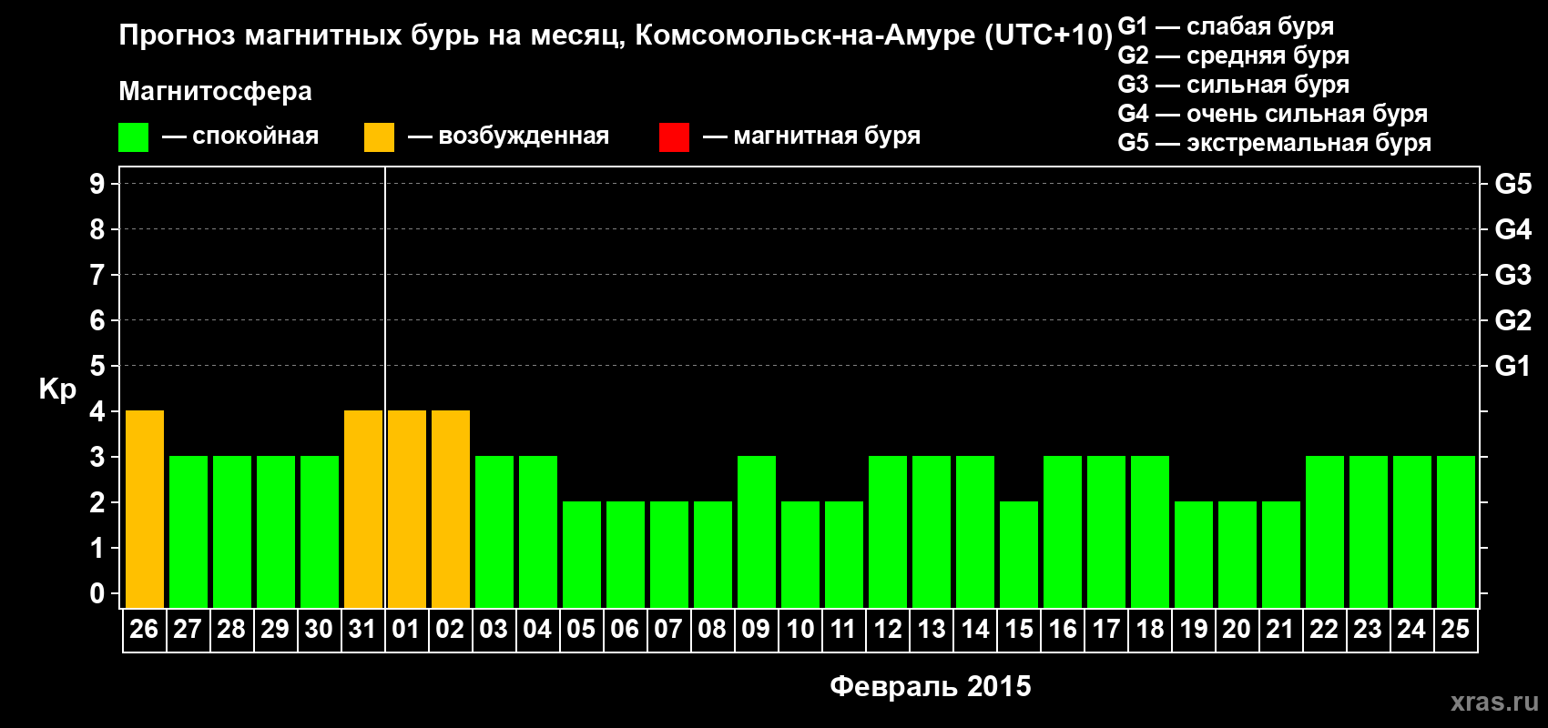 Прогноз максимального суточного геомагнитного индекса Kp на <b>1 месяц</b> (31 день) <b>с 26 января по 25 февраля 2015 г</b>