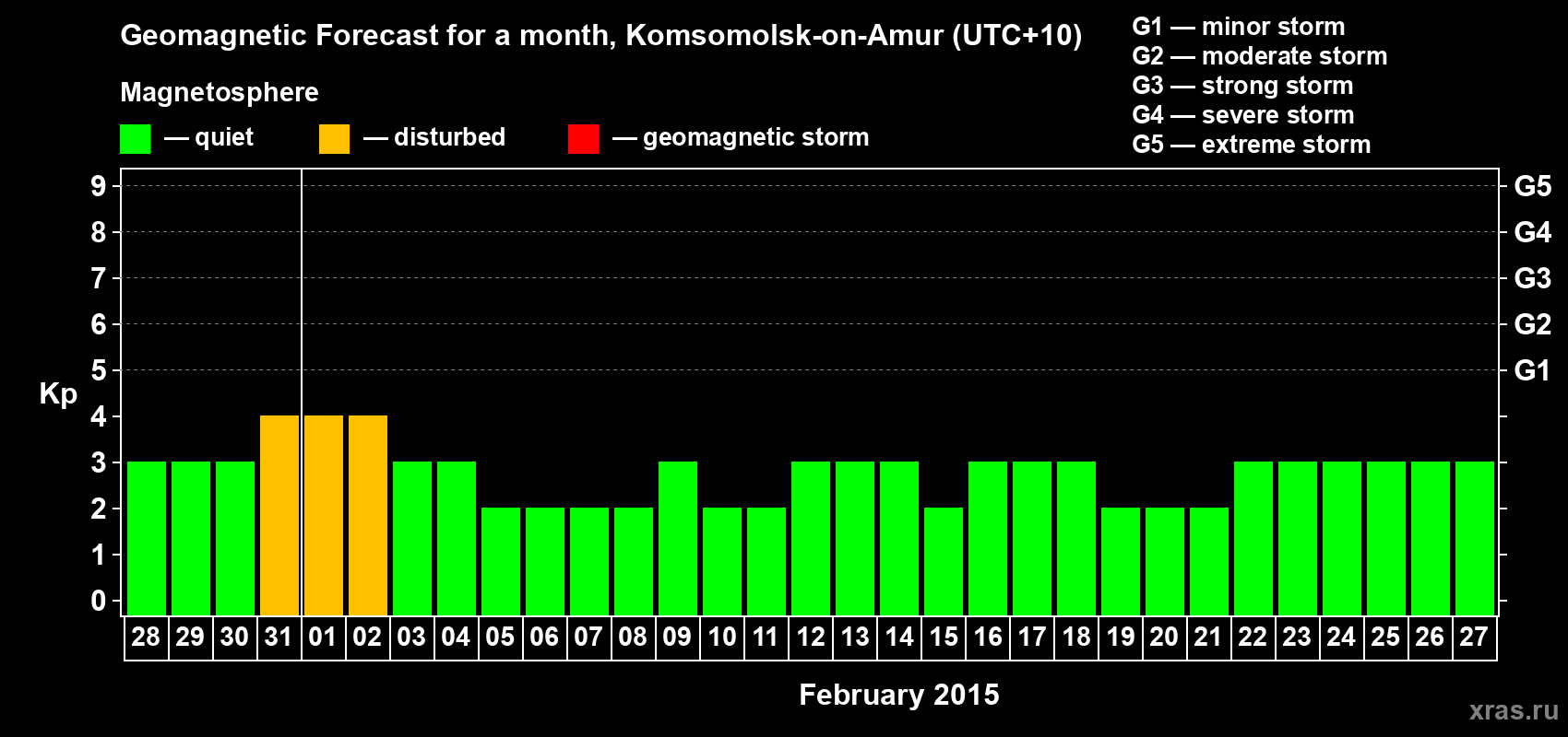 Forecast of the daily maximal value of geomagnetic index Kp for <b>1 month</b> (31 days) <b>from Jan 28, 2015 to Feb 27, 2015</b>
