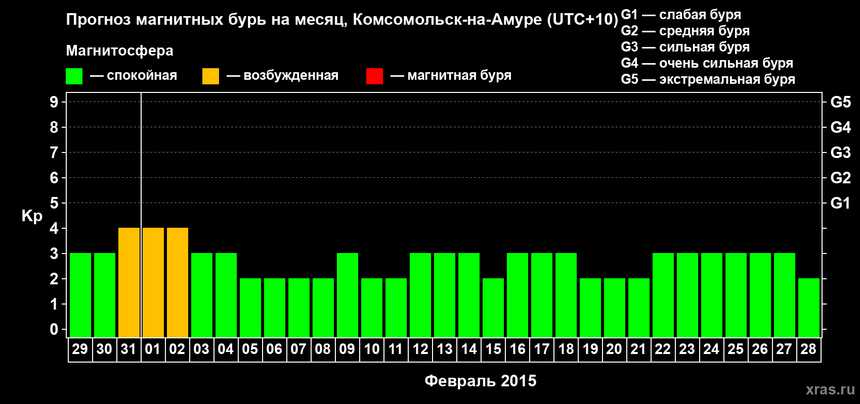Прогноз максимального суточного геомагнитного индекса Kp на <b>1 месяц</b> (31 день) <b>с 29 января по 28 февраля 2015 г</b>
