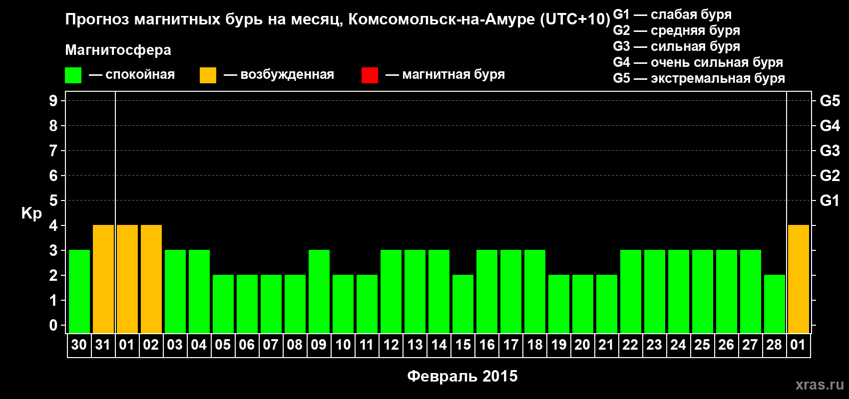 Прогноз максимального суточного геомагнитного индекса Kp на <b>1 месяц</b> (31 день) <b>с 30 января по 01 марта 2015 г</b>