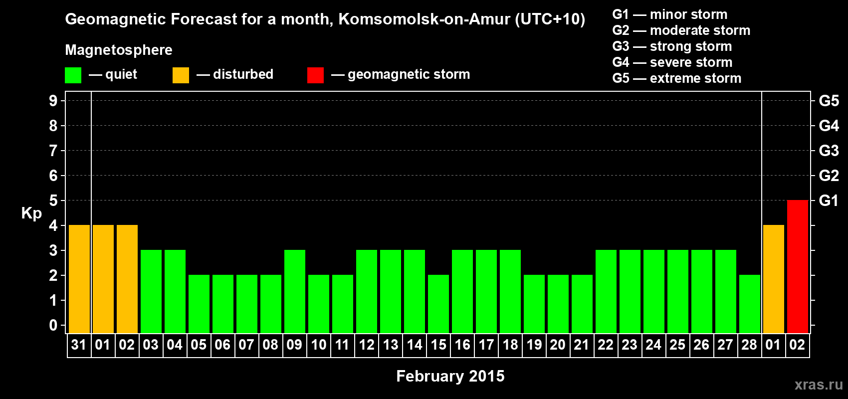 Forecast of the daily maximal value of geomagnetic index Kp for <b>1 month</b> (31 days) <b>from Jan 31, 2015 to Mar 02, 2015</b>