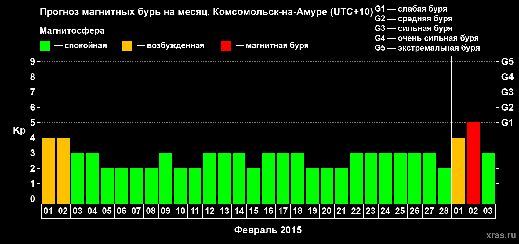 Прогноз максимального суточного геомагнитного индекса Kp на <b>1 месяц</b> (31 день) <b>с 01 февраля по 03 марта 2015 г</b>