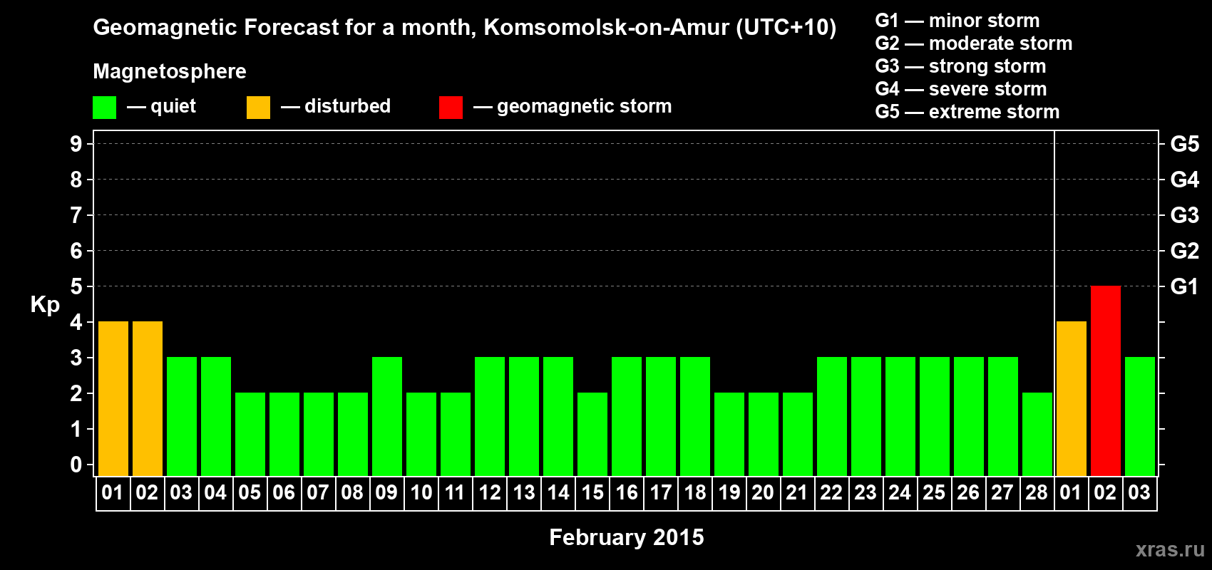 Forecast of the daily maximal value of geomagnetic index Kp for <b>1 month</b> (31 days) <b>from Feb 01, 2015 to Mar 03, 2015</b>