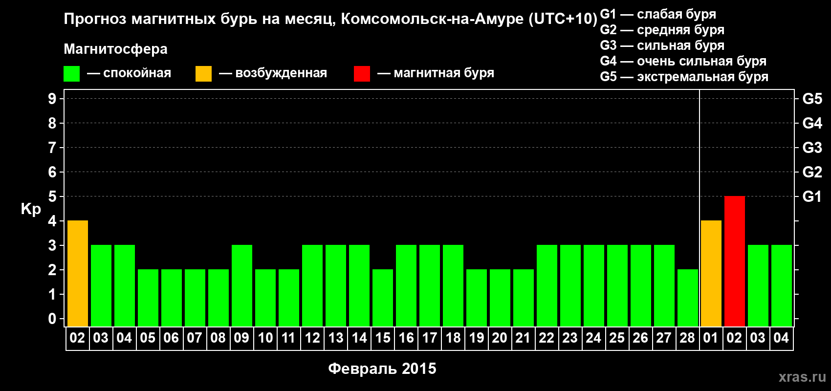 Прогноз максимального суточного геомагнитного индекса Kp на <b>1 месяц</b> (31 день) <b>с 02 февраля по 04 марта 2015 г</b>