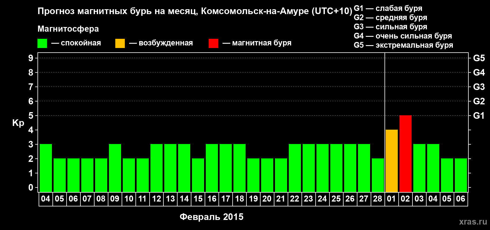Прогноз максимального суточного геомагнитного индекса Kp на <b>1 месяц</b> (31 день) <b>с 04 февраля по 06 марта 2015 г</b>