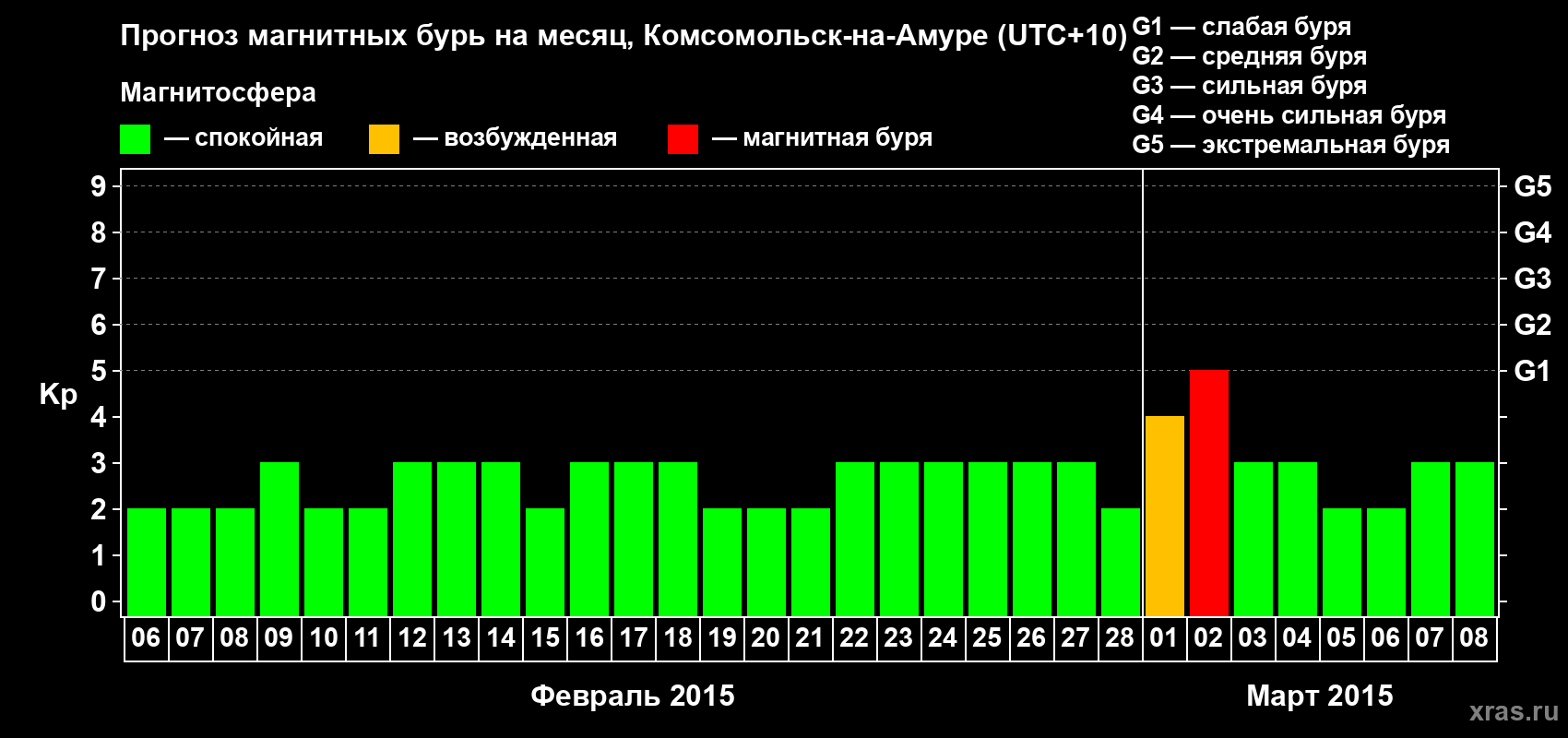Прогноз максимального суточного геомагнитного индекса Kp на <b>1 месяц</b> (31 день) <b>с 06 февраля по 08 марта 2015 г</b>