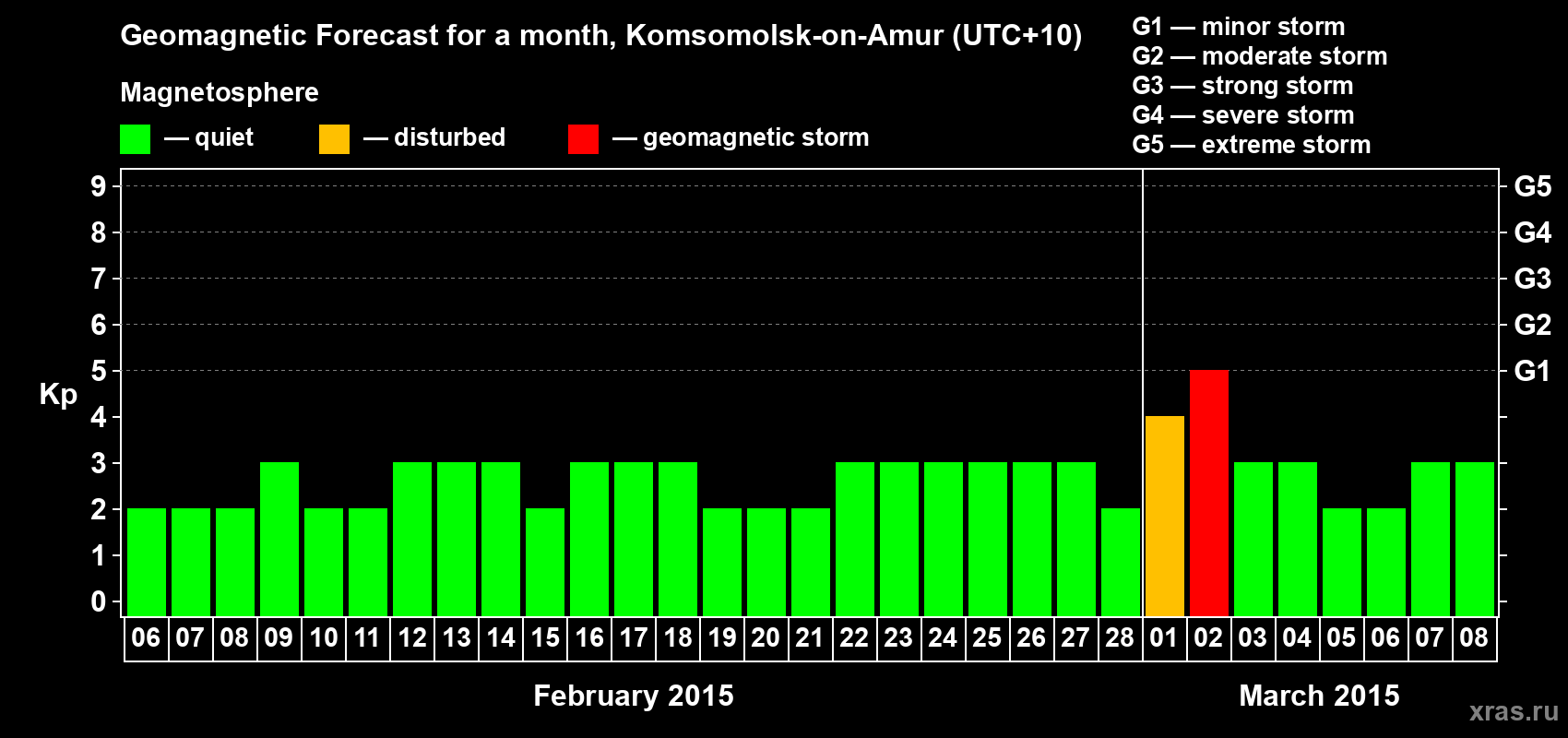 Forecast of the daily maximal value of geomagnetic index Kp for <b>1 month</b> (31 days) <b>from Feb 06, 2015 to Mar 08, 2015</b>