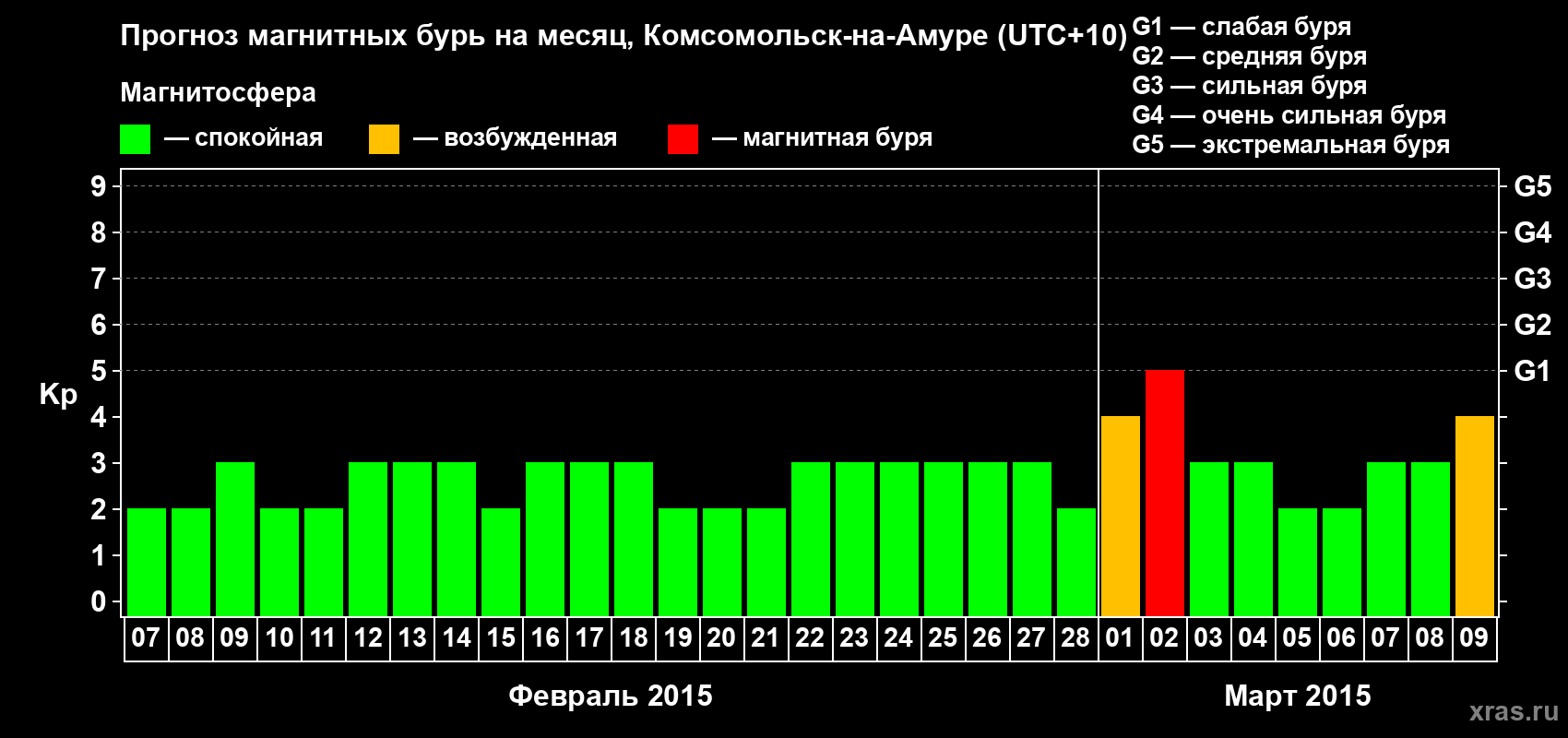 Прогноз максимального суточного геомагнитного индекса Kp на <b>1 месяц</b> (31 день) <b>с 07 февраля по 09 марта 2015 г</b>