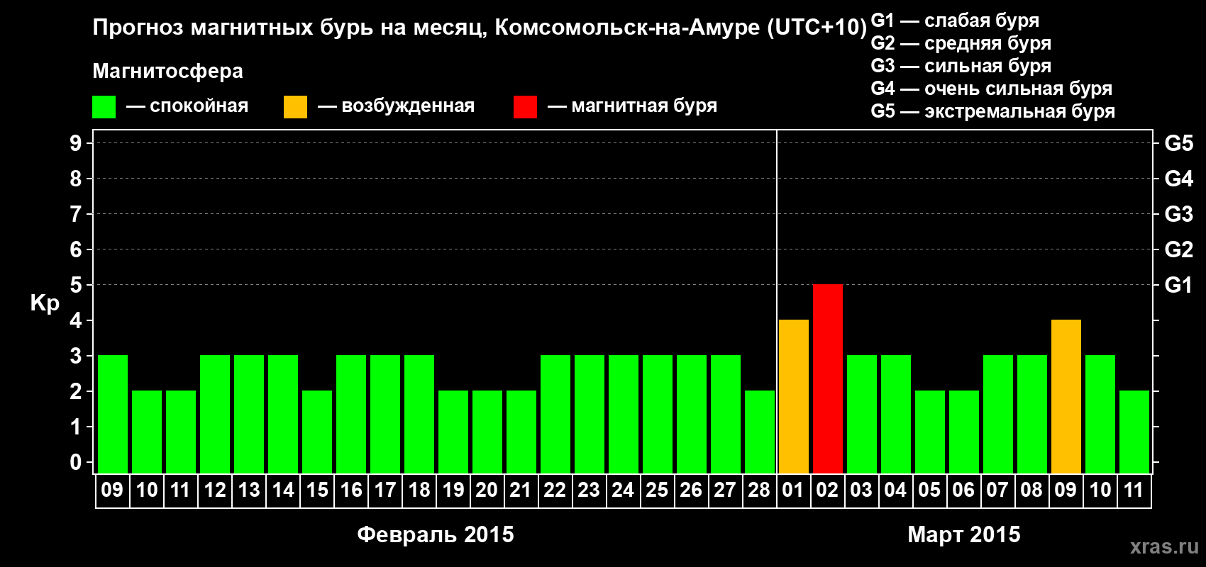 Прогноз максимального суточного геомагнитного индекса Kp на <b>1 месяц</b> (31 день) <b>с 09 февраля по 11 марта 2015 г</b>