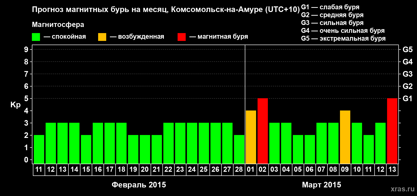 Прогноз максимального суточного геомагнитного индекса Kp на <b>1 месяц</b> (31 день) <b>с 11 февраля по 13 марта 2015 г</b>