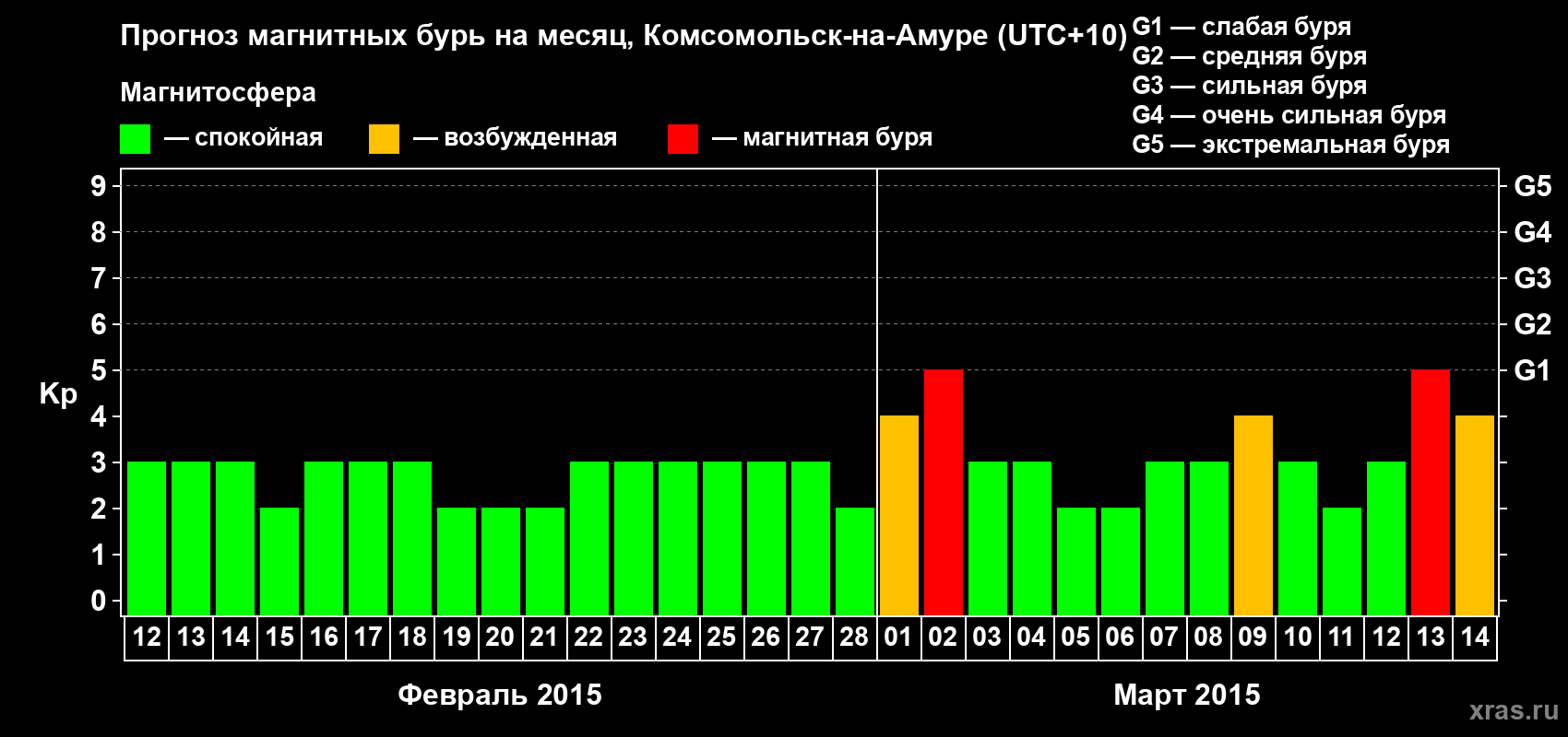 Прогноз максимального суточного геомагнитного индекса Kp на <b>1 месяц</b> (31 день) <b>с 12 февраля по 14 марта 2015 г</b>