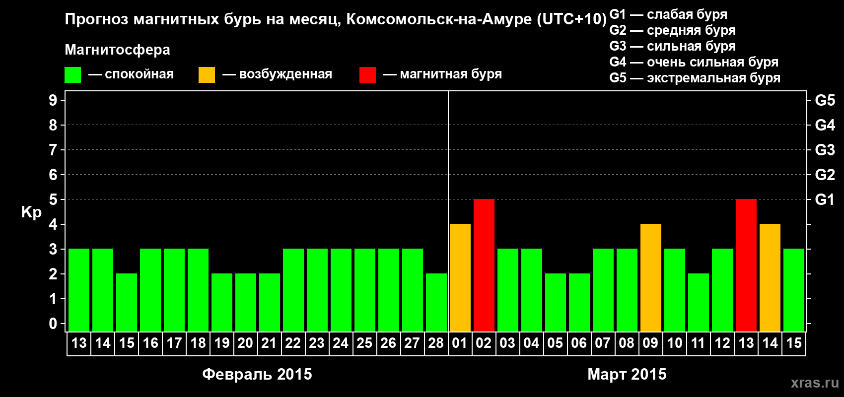 Прогноз максимального суточного геомагнитного индекса Kp на <b>1 месяц</b> (31 день) <b>с 13 февраля по 15 марта 2015 г</b>
