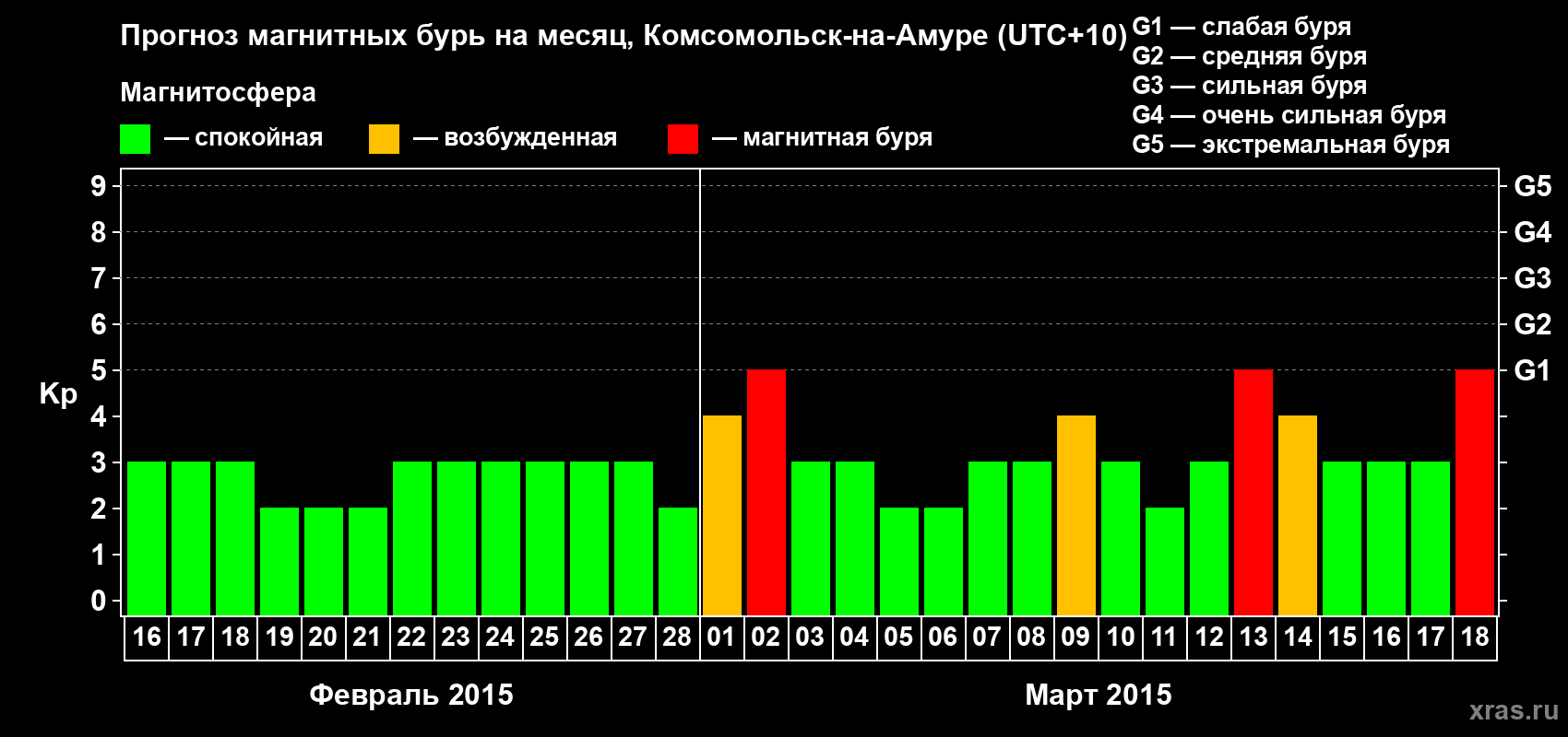 Прогноз максимального суточного геомагнитного индекса Kp на <b>1 месяц</b> (31 день) <b>с 16 февраля по 18 марта 2015 г</b>