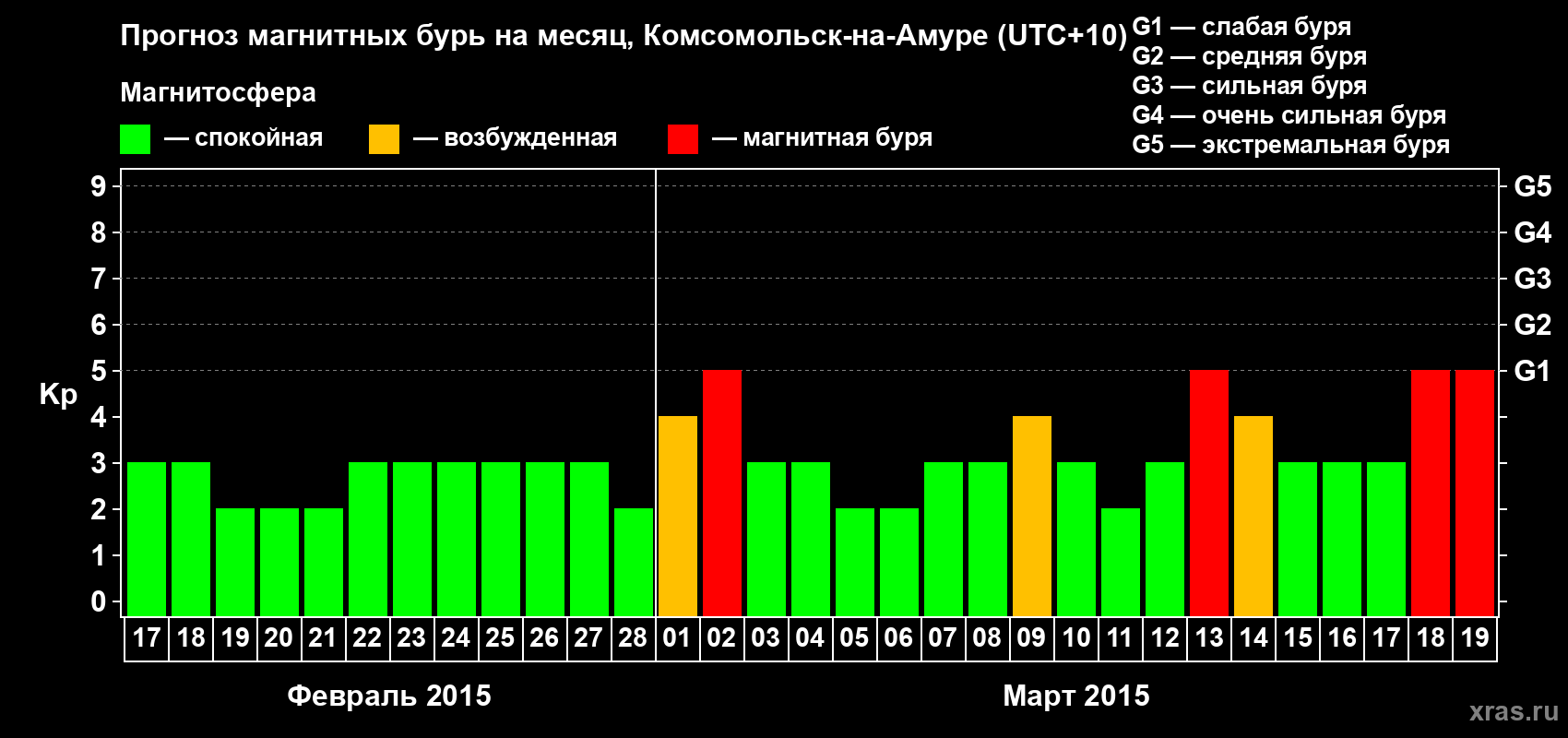 Прогноз максимального суточного геомагнитного индекса Kp на <b>1 месяц</b> (31 день) <b>с 17 февраля по 19 марта 2015 г</b>