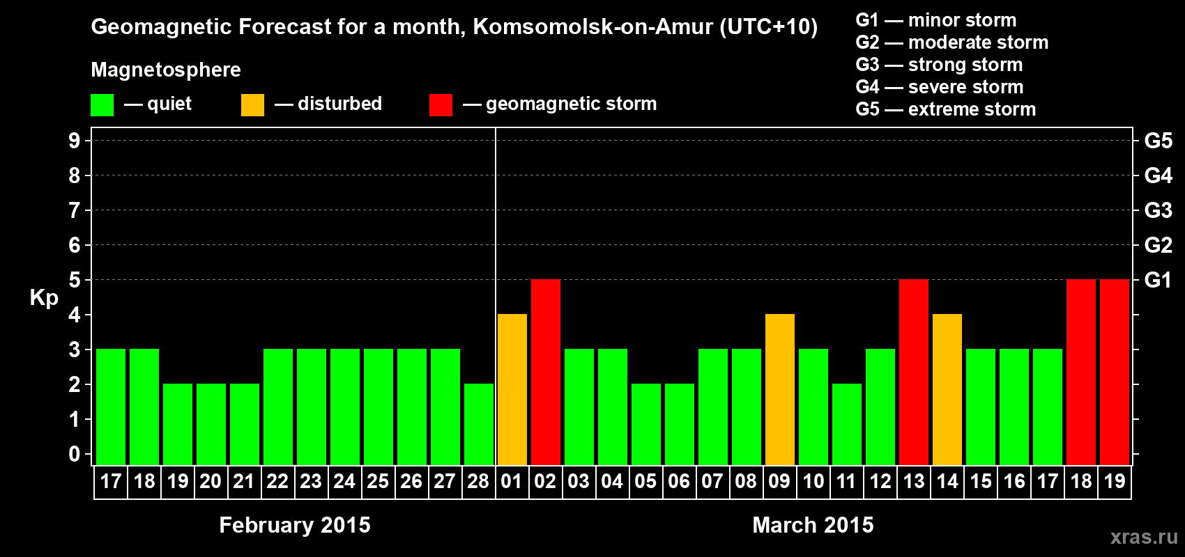 Forecast of the daily maximal value of geomagnetic index Kp for <b>1 month</b> (31 days) <b>from Feb 17, 2015 to Mar 19, 2015</b>