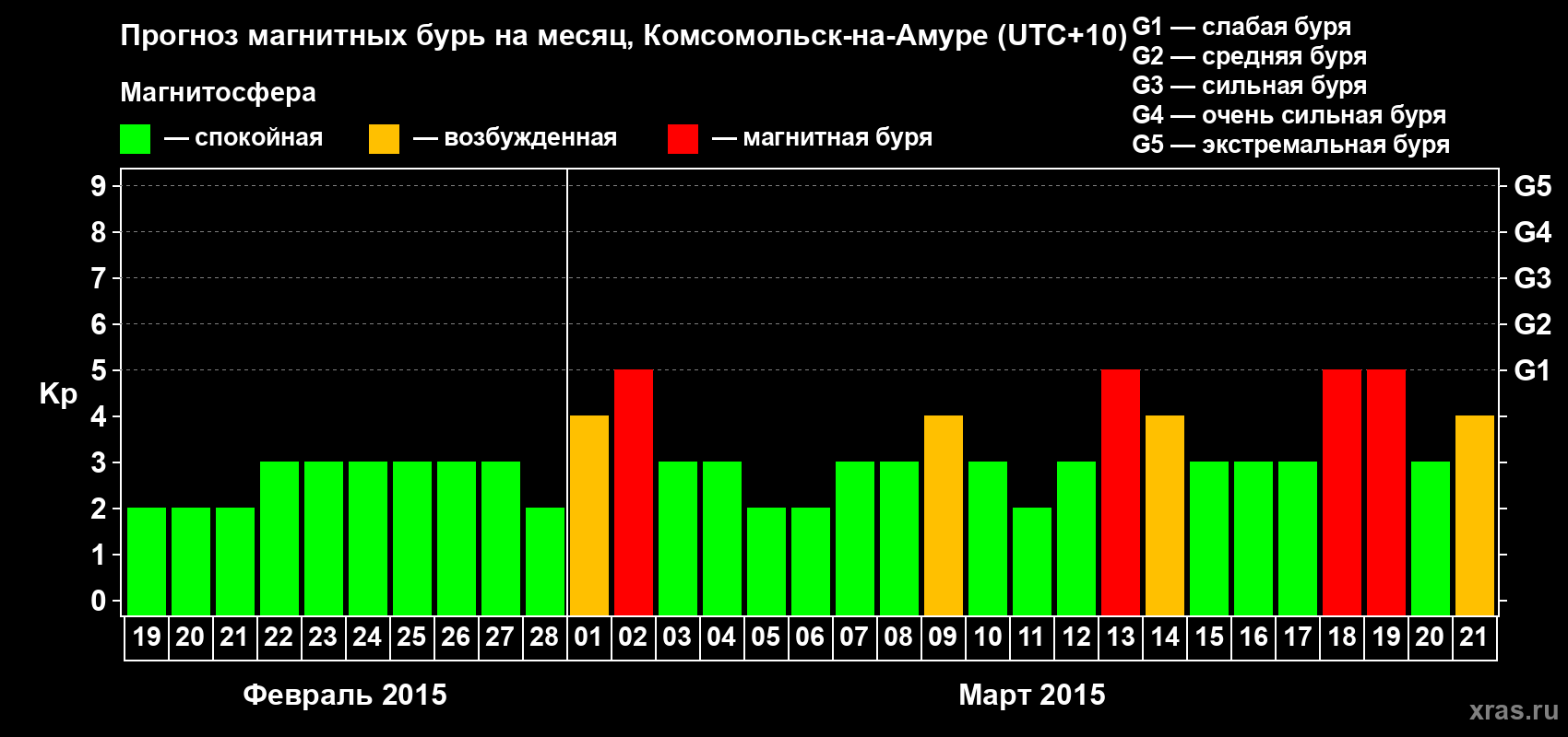 Прогноз максимального суточного геомагнитного индекса Kp на <b>1 месяц</b> (31 день) <b>с 19 февраля по 21 марта 2015 г</b>