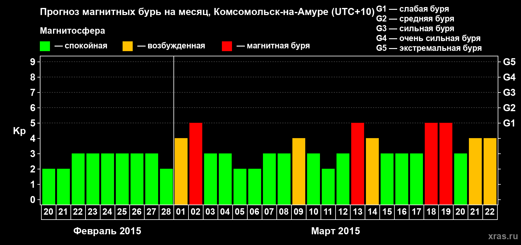 Прогноз максимального суточного геомагнитного индекса Kp на <b>1 месяц</b> (31 день) <b>с 20 февраля по 22 марта 2015 г</b>