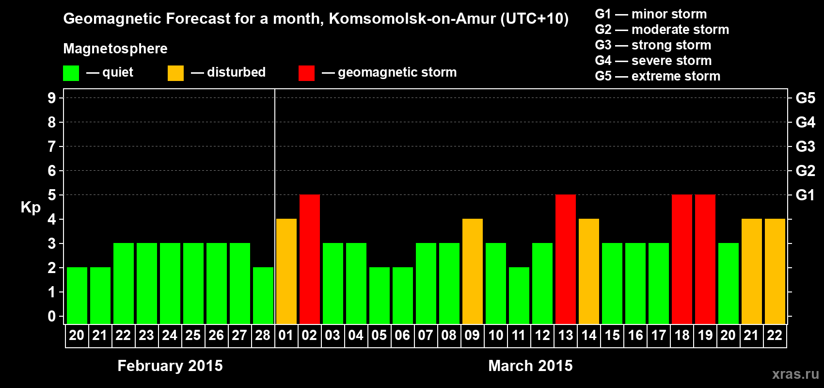 Forecast of the daily maximal value of geomagnetic index Kp for <b>1 month</b> (31 days) <b>from Feb 20, 2015 to Mar 22, 2015</b>