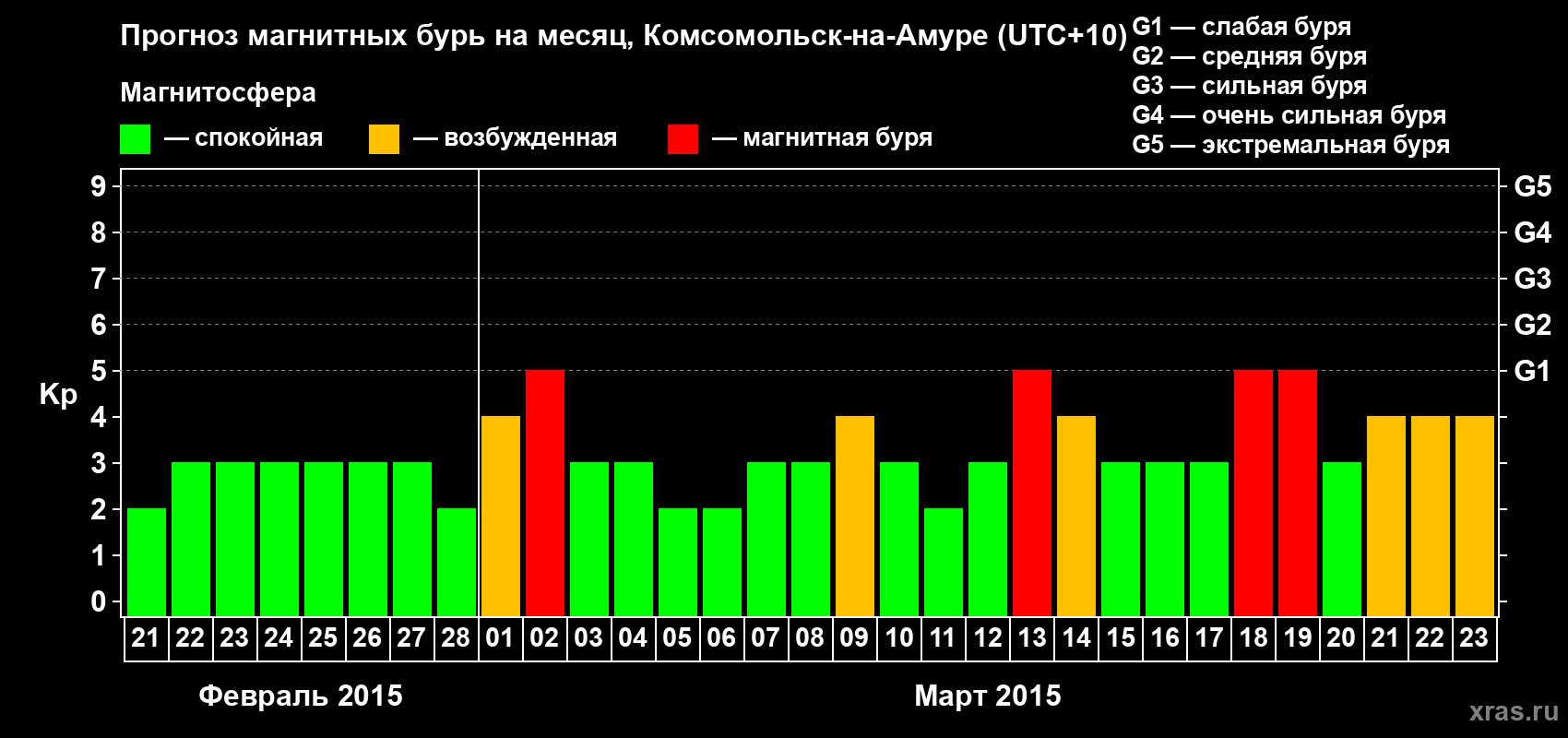 Прогноз максимального суточного геомагнитного индекса Kp на <b>1 месяц</b> (31 день) <b>с 21 февраля по 23 марта 2015 г</b>