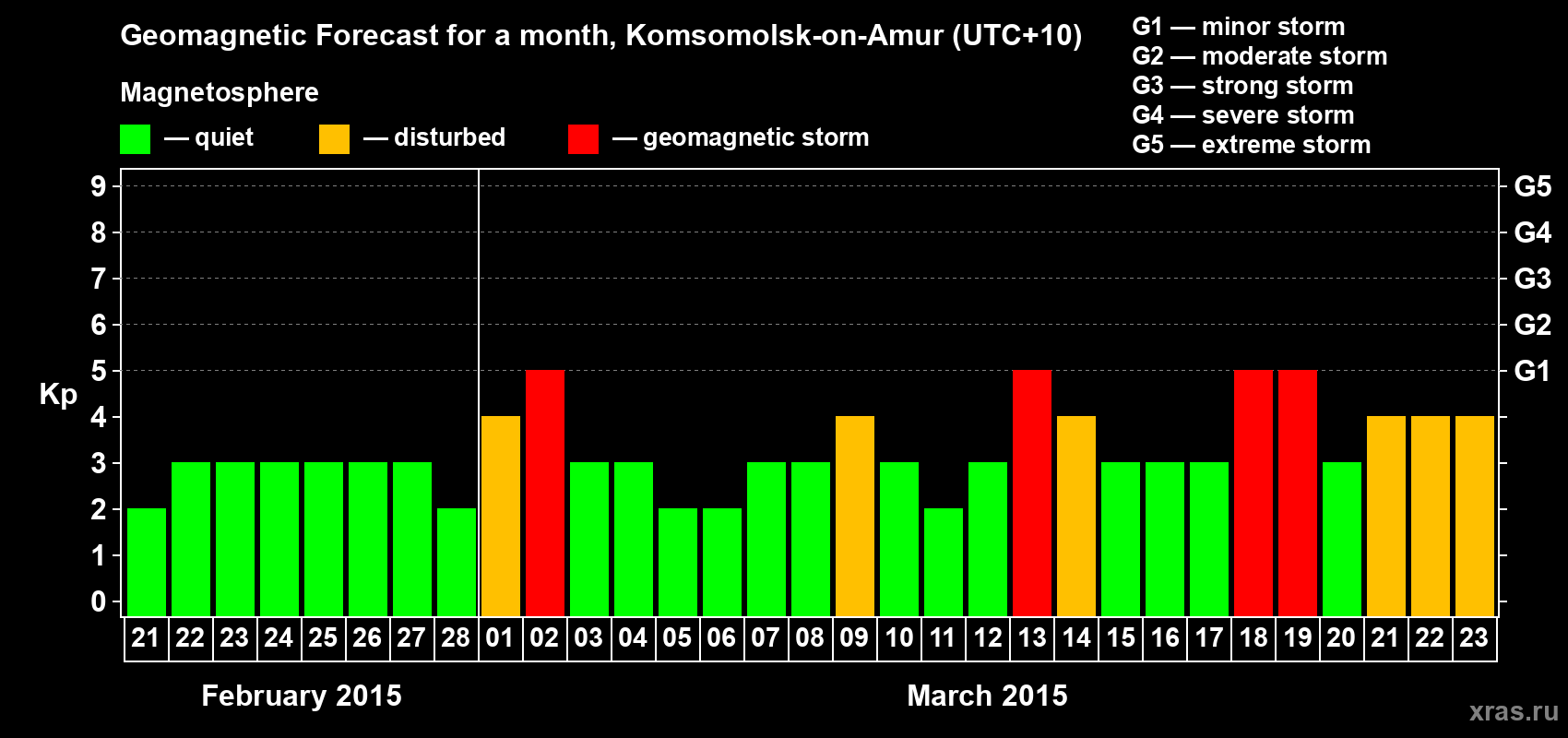Forecast of the daily maximal value of geomagnetic index Kp for <b>1 month</b> (31 days) <b>from Feb 21, 2015 to Mar 23, 2015</b>