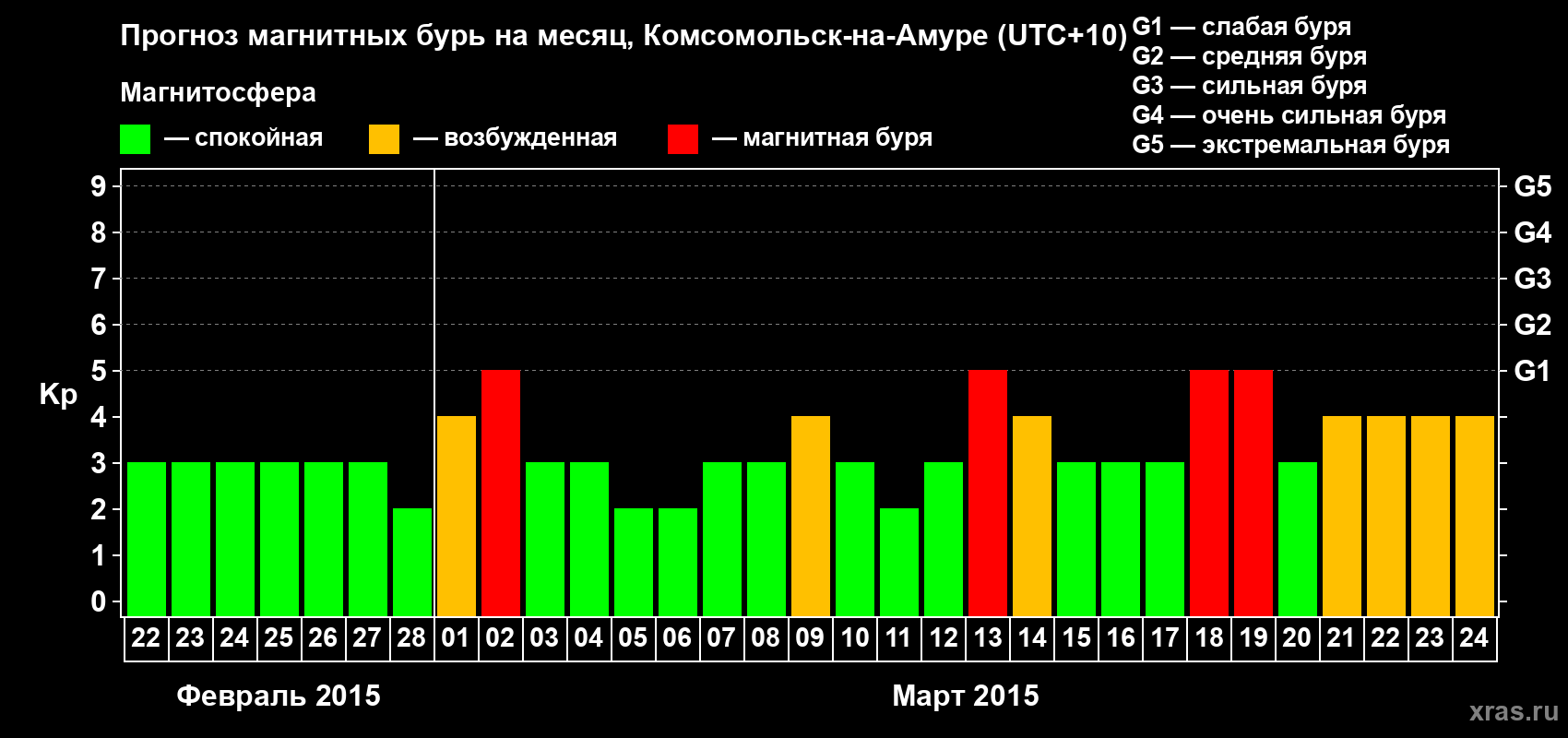 Прогноз максимального суточного геомагнитного индекса Kp на <b>1 месяц</b> (31 день) <b>с 22 февраля по 24 марта 2015 г</b>