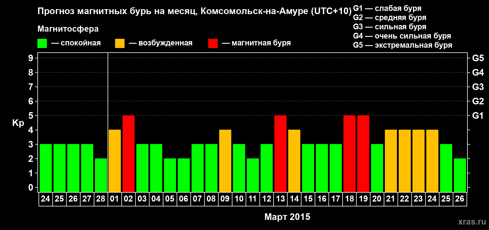 Прогноз максимального суточного геомагнитного индекса Kp на <b>1 месяц</b> (31 день) <b>с 24 февраля по 26 марта 2015 г</b>
