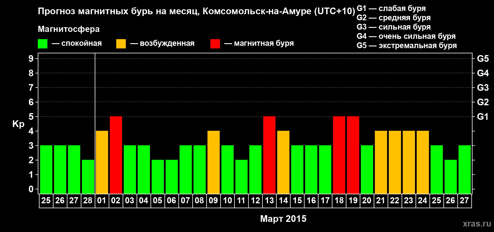 Прогноз максимального суточного геомагнитного индекса Kp на <b>1 месяц</b> (31 день) <b>с 25 февраля по 27 марта 2015 г</b>