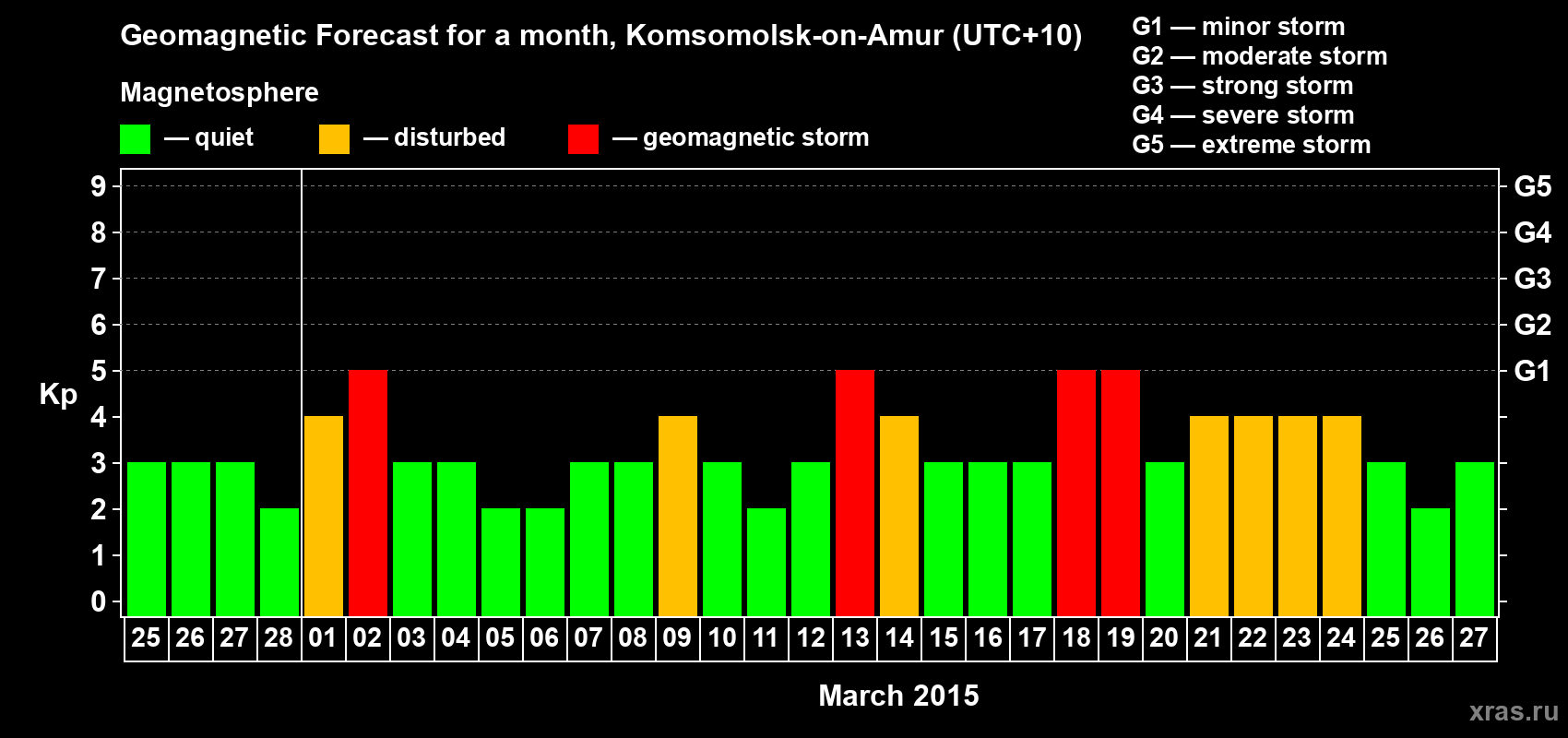 Forecast of the daily maximal value of geomagnetic index Kp for <b>1 month</b> (31 days) <b>from Feb 25, 2015 to Mar 27, 2015</b>