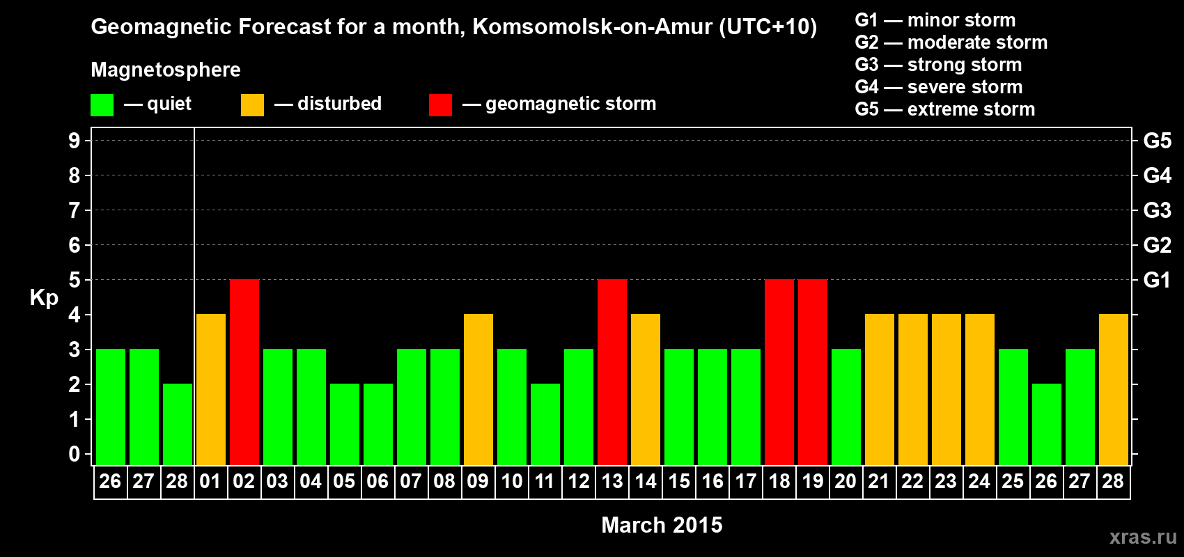 Forecast of the daily maximal value of geomagnetic index Kp for <b>1 month</b> (31 days) <b>from Feb 26, 2015 to Mar 28, 2015</b>