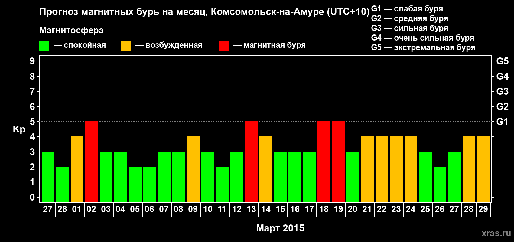 Прогноз максимального суточного геомагнитного индекса Kp на <b>1 месяц</b> (31 день) <b>с 27 февраля по 29 марта 2015 г</b>