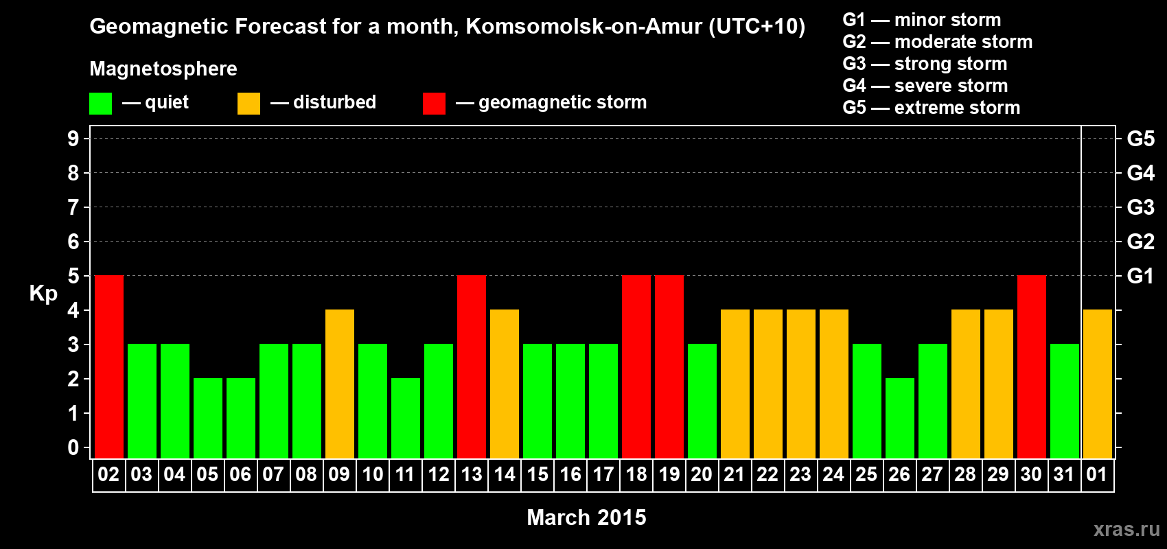 Forecast of the daily maximal value of geomagnetic index Kp for <b>1 month</b> (31 days) <b>from Mar 02, 2015 to Apr 01, 2015</b>