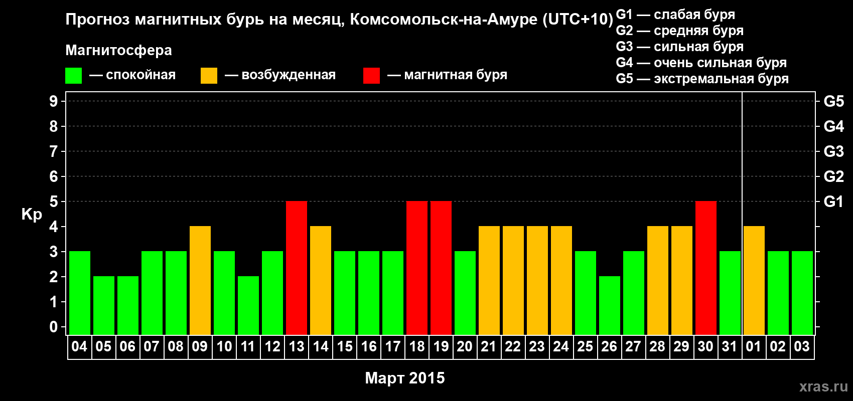 Прогноз максимального суточного геомагнитного индекса Kp на <b>1 месяц</b> (31 день) <b>с 04 марта по 03 апреля 2015 г</b>