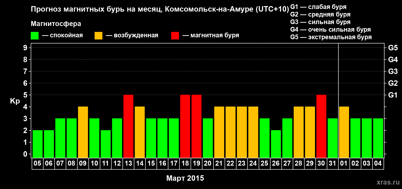 Прогноз максимального суточного геомагнитного индекса Kp на <b>1 месяц</b> (31 день) <b>с 05 марта по 04 апреля 2015 г</b>