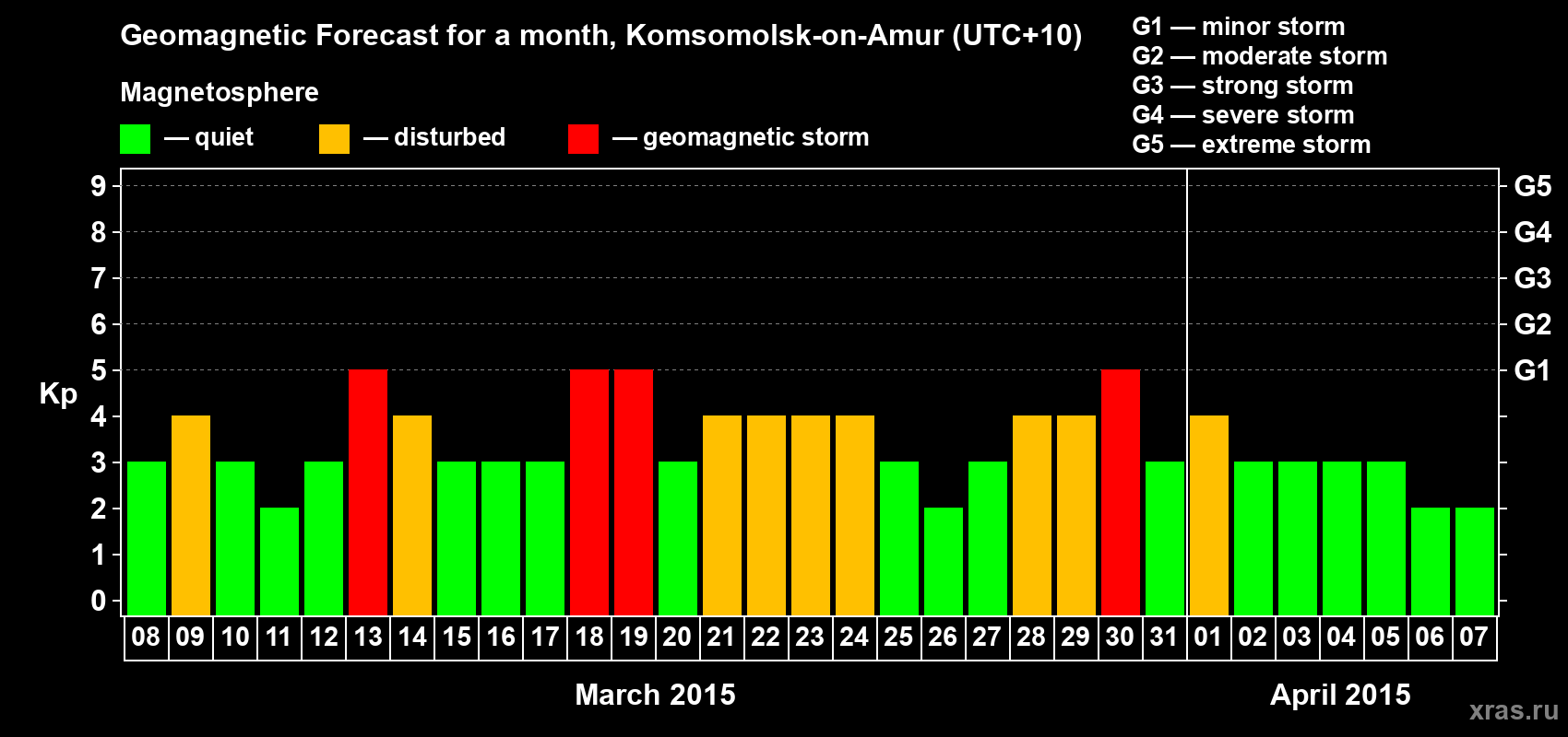 Forecast of the daily maximal value of geomagnetic index Kp for <b>1 month</b> (31 days) <b>from Mar 08, 2015 to Apr 07, 2015</b>