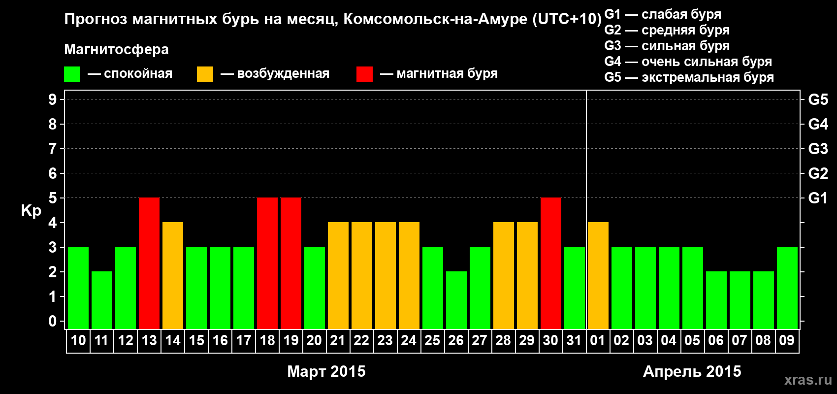 Прогноз максимального суточного геомагнитного индекса Kp на <b>1 месяц</b> (31 день) <b>с 10 марта по 09 апреля 2015 г</b>