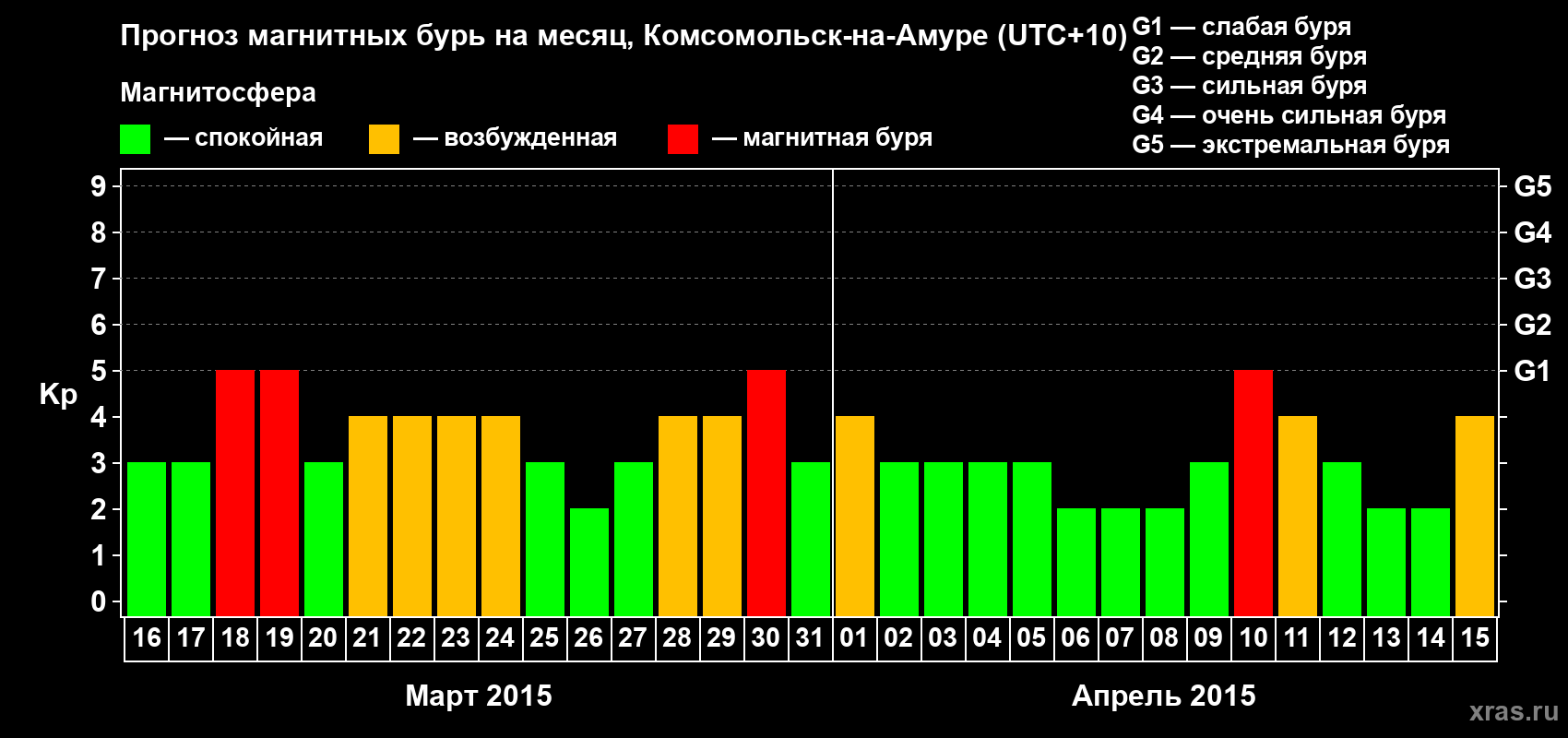 Прогноз максимального суточного геомагнитного индекса Kp на <b>1 месяц</b> (31 день) <b>с 16 марта по 15 апреля 2015 г</b>