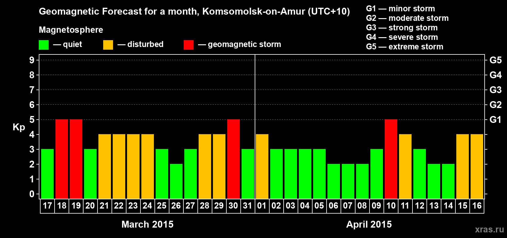 Forecast of the daily maximal value of geomagnetic index Kp for <b>1 month</b> (31 days) <b>from Mar 17, 2015 to Apr 16, 2015</b>